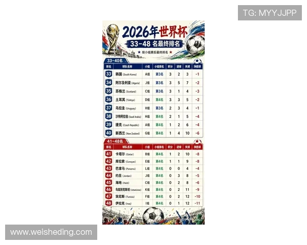 2026世界杯积分榜更新:各小组排名与晋级信息 2026世界杯积分榜更新:各小组排名与晋级信息